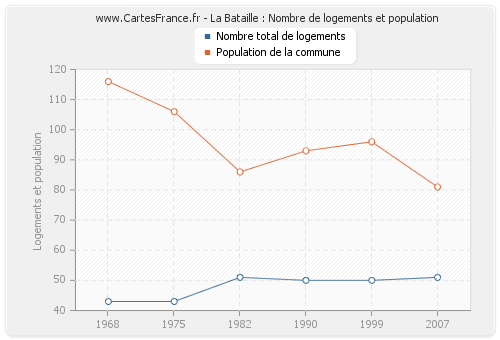 La Bataille : Nombre de logements et population